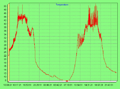 2 Day Recording Graph