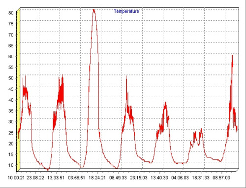 7 Day Recording Graph